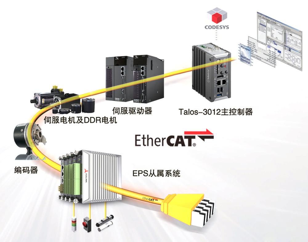 面向智慧工厂的新一代EtherCAT解决方案