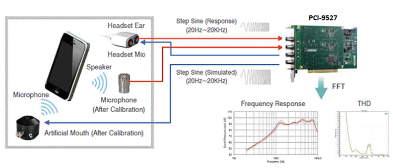 Hi-Fi音频测试方案