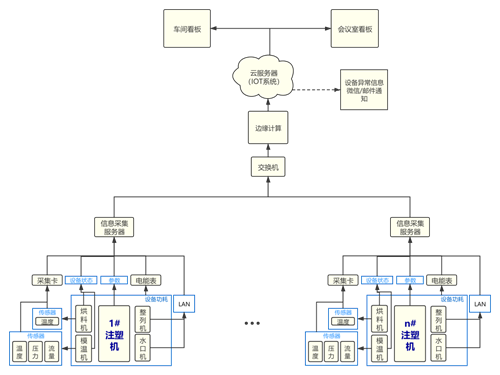 注塑成型车间机IOT案例