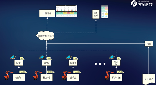 快速实现设备IOT信息可视化方案